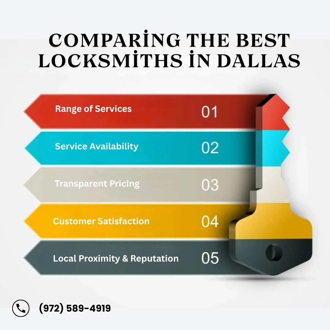 comparing top locksmiths in Dallas based on service range, availability, transparent pricing, customer satisfaction, and local reputation.