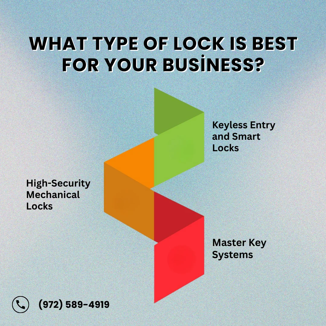 best lock options for businesses: high-security mechanical locks, keyless entry and smart locks, and master key systems.